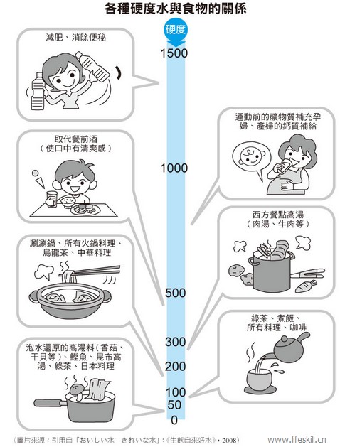水有软硬之分,喝硬水好还是软水好?